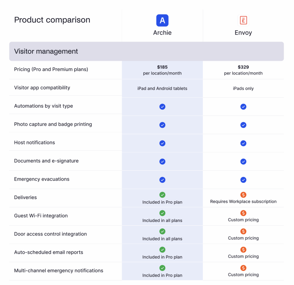 Archie vs Envoy - visitor management tool comparison.